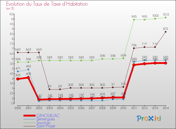 Evolution du taux de la taxe d'habitation pour GINOUILLAC et les communes proches de 2000 à 2014 Comparaison des taux de la taxe d'habitation pour GINOUILLAC et les communes voisines de 2000 à 2014