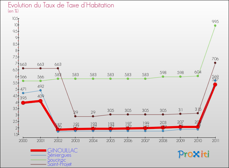Evolution du taux de la taxe d'habitation pour GINOUILLAC et les communes proches Comparaison des taux de la taxe d'habitation pour GINOUILLAC et les communes voisines