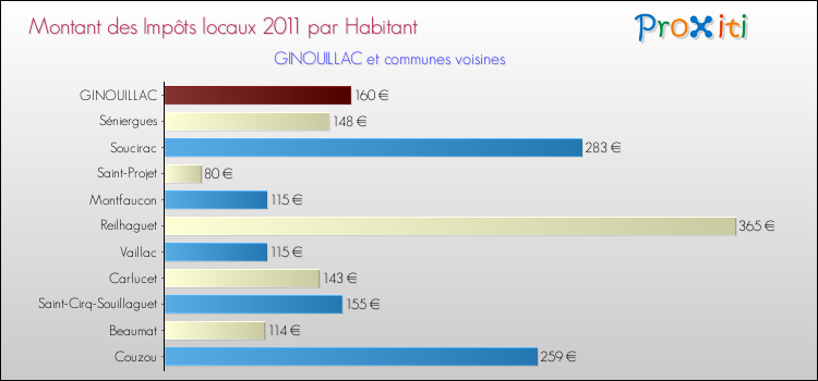 Montant des impôts locaux par Habitant pour GINOUILLAC et les communes proches Comparaison des impôts locaux par habitant pour GINOUILLAC et les communes voisines