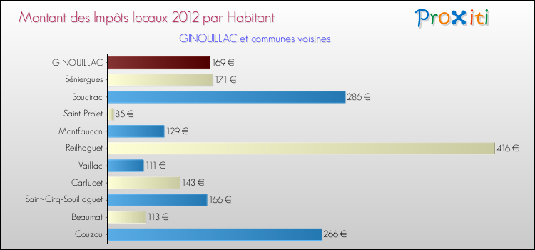 Montant des impôts locaux par Habitant pour GINOUILLAC et les communes proches Comparaison des impôts locaux par habitant pour GINOUILLAC et les communes voisines