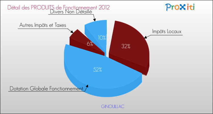 Décomposition du Budget de Fonctionnement 2012 de la commune de GINOUILLAC Budget de Fonctionnement 2012 pour la commune de GINOUILLAC