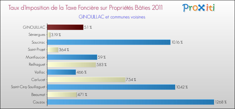 Taux d'imposition de la taxe foncière sur le bati 2011 pour GINOUILLAC et les communes proches Comparaison des taux d'imposition de la taxe foncière sur le bati 2011 pour GINOUILLAC et les communes voisines