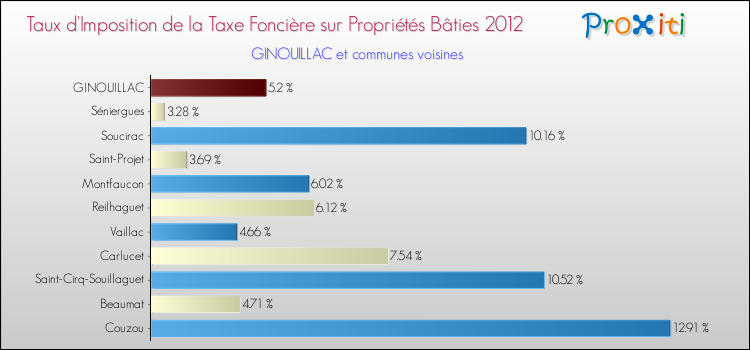 Taux d'imposition de la taxe foncière sur le bati 2012 pour GINOUILLAC et les communes proches Comparaison des taux d'imposition de la taxe foncière sur le bati 2012 pour GINOUILLAC et les communes voisines