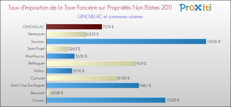 Taux d'imposition de la taxe foncière sur les immeubles et terrains non batis 2011 pour GINOUILLAC et les communes proches Comparaison des taux d'imposition de la taxe foncière sur les immeubles et terrains non batis 2011 pour GINOUILLAC et les communes voisines