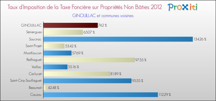 Taux d'imposition de la taxe foncière sur les immeubles et terrains non batis 2012 pour GINOUILLAC et les communes proches Comparaison des taux d'imposition de la taxe foncière sur les immeubles et terrains non batis 2012 pour GINOUILLAC et les communes voisines
