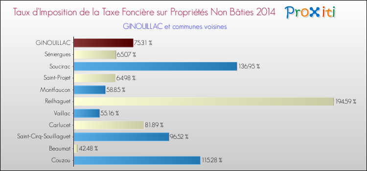 Taux d'imposition de la taxe foncière sur les immeubles et terrains non batis 2014 pour GINOUILLAC et les communes proches Comparaison des taux d'imposition de la taxe foncière sur les immeubles et terrains non batis 2014 pour GINOUILLAC et les communes voisines
