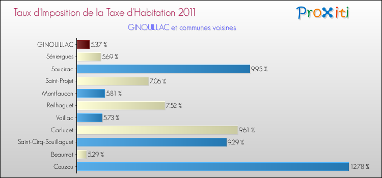 Taux d'imposition de la taxe d'habitation 2011 pour GINOUILLAC et les communes proches Comparaison des taux d'imposition de la taxe d'habitation 2011 pour GINOUILLAC et les communes voisines
