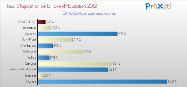Taux d'imposition de la taxe d'habitation 2012 pour GINOUILLAC et les communes proches Comparaison des taux d'imposition de la taxe d'habitation 2012 pour GINOUILLAC et les communes voisines