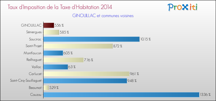 Taux d'imposition de la taxe d'habitation 2014 pour GINOUILLAC et les communes proches Comparaison des taux d'imposition de la taxe d'habitation 2014 pour GINOUILLAC et les communes voisines