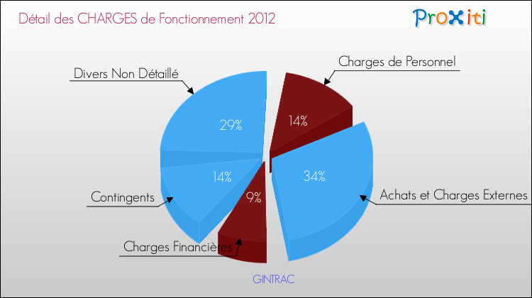 Décomposition des Charges de Fonctionnement 2012 de la commune de GINTRAC Charges de Fonctionnement 2012 pour la commune de GINTRAC