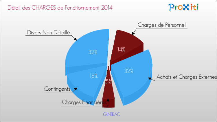 Décomposition des Charges de Fonctionnement 2014 de la commune de GINTRAC Charges de Fonctionnement 2014 pour la commune de GINTRAC