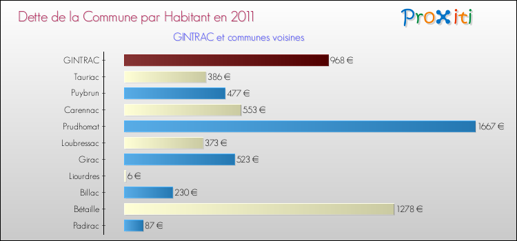 Dette par habitant de la commune en 2011 pour GINTRAC et les communes proches Comparaison de la dette par habitant de la commune en 2011 pour GINTRAC et les communes voisines
