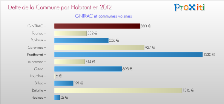 Dette par habitant de la commune en 2012 pour GINTRAC et les communes proches Comparaison de la dette par habitant de la commune en 2012 pour GINTRAC et les communes voisines