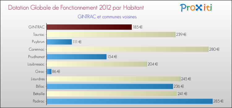 Montant des dotations globales de fonctionnement DGF par Habitant pour GINTRAC et les communes proches Comparaison des des dotations globales de fonctionnement DGF par habitant pour GINTRAC et les communes voisines