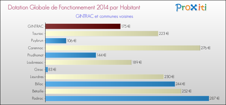 Montant des dotations globales de fonctionnement DGF par Habitant pour GINTRAC et les communes proches en 2014. Comparaison des des dotations globales de fonctionnement DGF par habitant pour GINTRAC et les communes voisines en 2014.