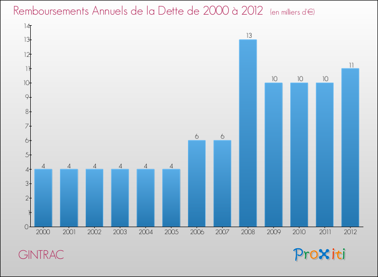 Evolution de l'annuité de la dette pour la commune de GINTRAC de 2000 à 2012 Annuités de la dette pour GINTRAC de 2000 à 2012