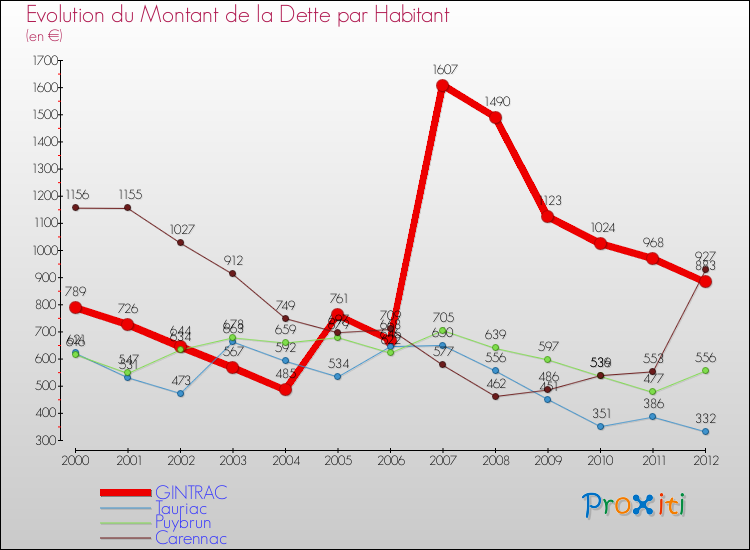 Evolution de la dette par habitant pour la commune de GINTRAC et les communes proches de 2000 à 2012 Comparaison de la dette par habitant pour GINTRAC et les communes voisines de 2000 à 2012