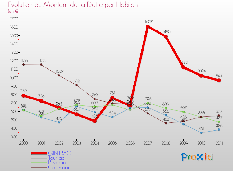 Evolution de la dette par habitant pour la commune de GINTRAC et les communes proches Comparaison de la dette par habitant pour GINTRAC et les communes voisines