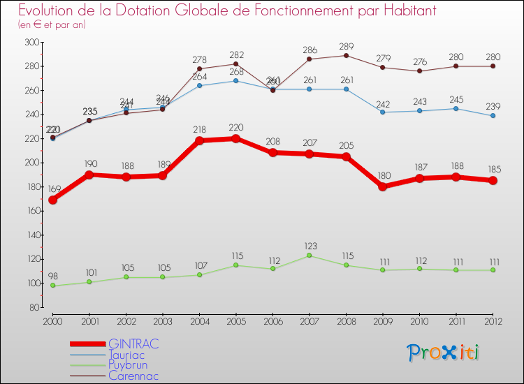 Evolution et montant de la dotation globale de fonctionnement par Habitant pour GINTRAC et les communes proches Comparaison des dotations globales de fonctionnement par habitant pour GINTRAC et les communes voisines