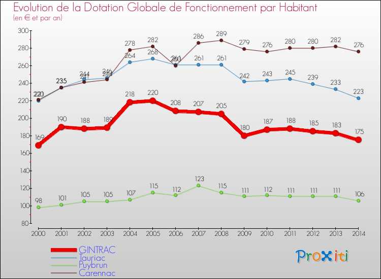 Evolution et montant de la dotation globale de fonctionnement par Habitant pour GINTRAC et les communes proches de 2000 à 2014. Comparaison des dotations globales de fonctionnement par habitant pour GINTRAC et les communes voisines de 2000 à 2014.