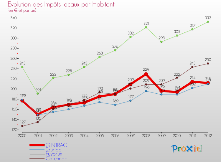 Evolution et montant des impôts locaux par Habitant pour GINTRAC et les communes proches Comparaison des impôts locaux par habitant pour GINTRAC et les communes voisines