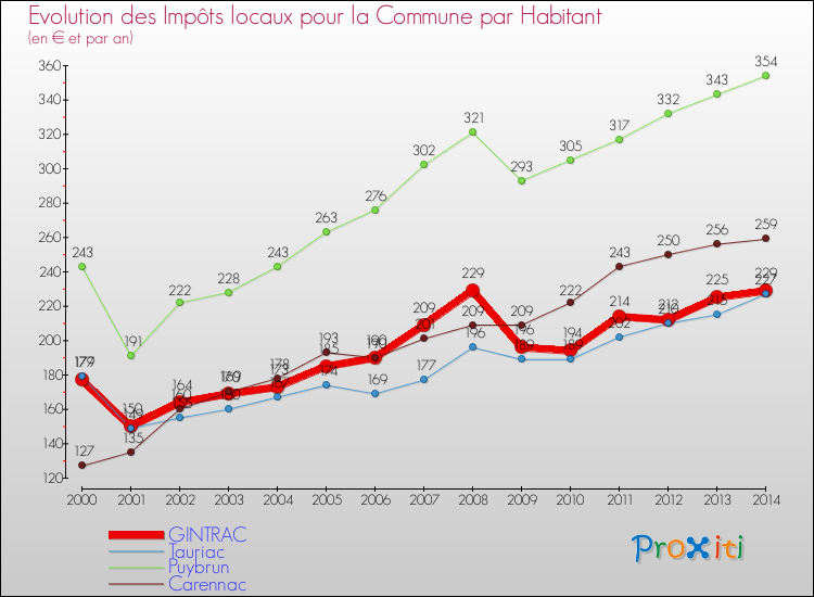 Evolution et montant des impôts locaux par Habitant pour GINTRAC et les communes proches de 2000 à 2014 Comparaison des impôts locaux par habitant pour GINTRAC et les communes voisines de 2000 à 2014