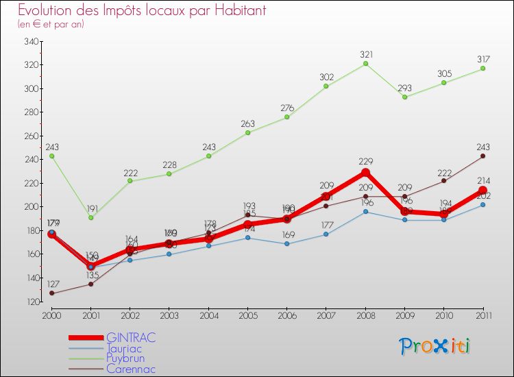 Evolution et montant des impôts locaux par Habitant pour GINTRAC et les communes proches Comparaison des impôts locaux par habitant pour GINTRAC et les communes voisines