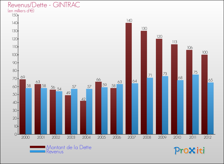 Evolution comparée de la dette et des revenus pour la commune de GINTRAC de 2000 à 2012 Comparaison de la dette et des revenus pour GINTRAC de 2000 à 2012