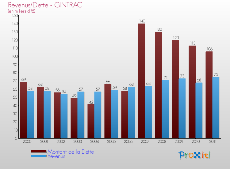 Evolution comparée de la dette et des revenus pour la commune de GINTRAC de 2000 à 2011 Comparaison de la dette et des revenus pour GINTRAC de 2000 à 2011