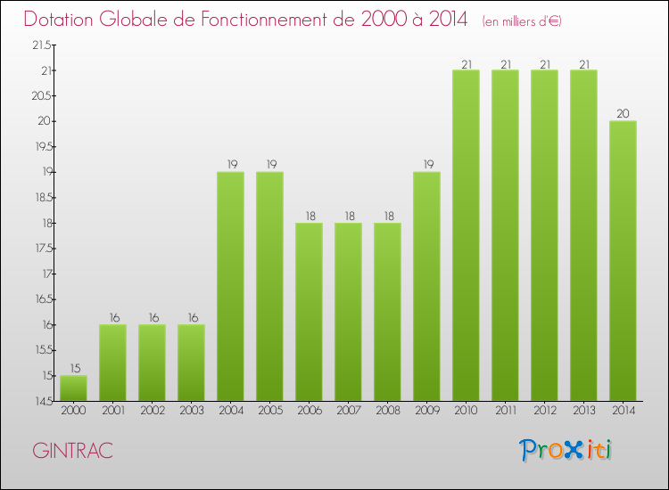 Evolution du montant de la Dotation Globale de Fonctionnement pour la commune de GINTRAC de 2000 à 2014 Evolution du montant de la Dotation Globale de Fonctionnement pour GINTRAC de 2000 à 2014