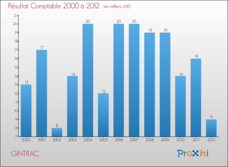 Evolution du résultat comptable pour la commune de GINTRAC de 2000 à 2012 Evolution du résultat comptable pour GINTRAC de 2000 à 2012
