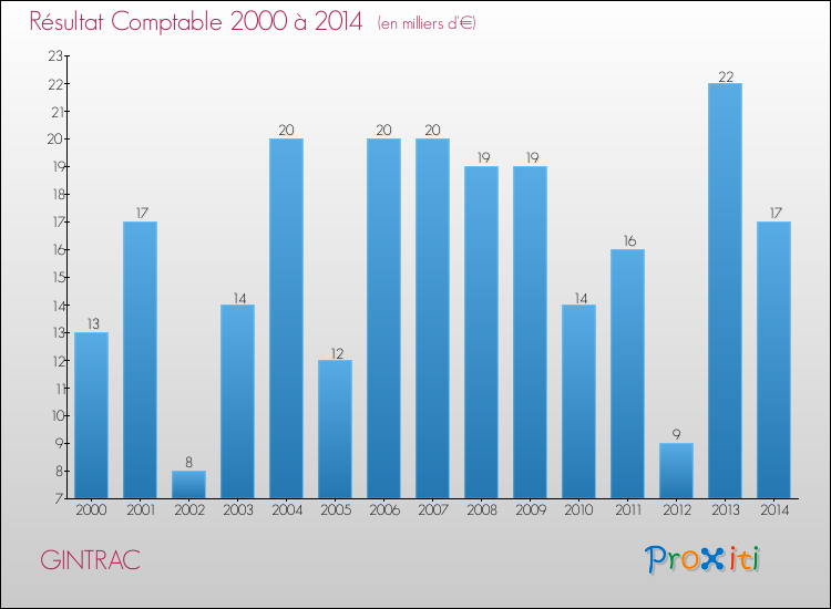 Evolution du résultat comptable pour la commune de GINTRAC de 2000 à 2014 Evolution du résultat comptable pour GINTRAC de 2000 à 2014