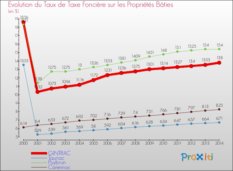Evolution du taux de la taxe foncière sur le bati pour GINTRAC et les communes proches de 2000 à 2014 Comparaison des taux de taxe foncière sur le bati pour GINTRAC et les communes voisines de 2000 à 2014