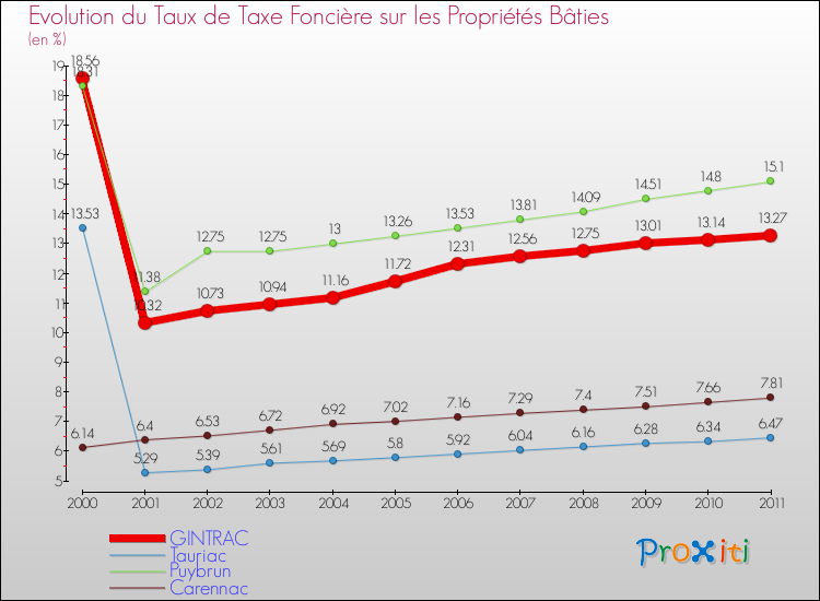 Evolution du taux de la taxe foncière sur le bati pour GINTRAC et les communes proches Comparaison des taux de taxe foncière sur le bati pour GINTRAC et les communes voisines