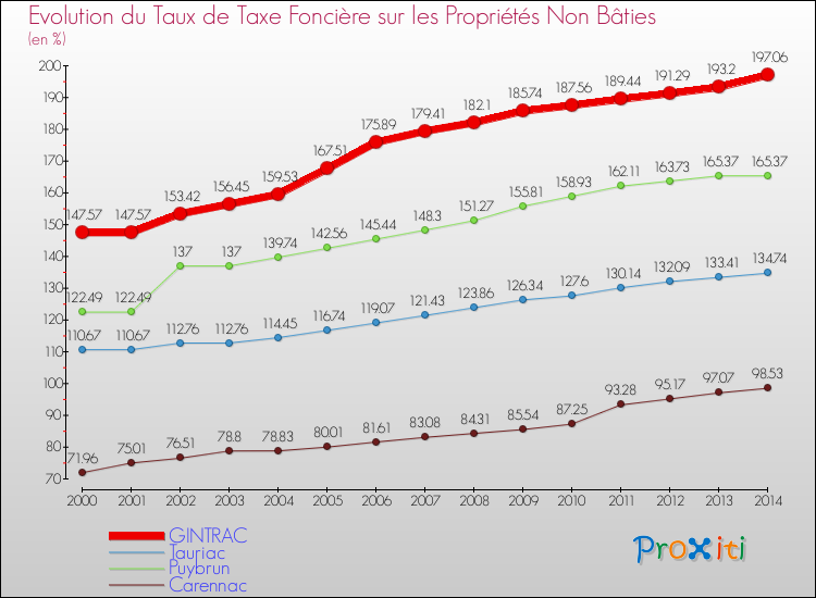 Evolution du taux de la taxe foncière sur les immeubles et terrains non batis pour GINTRAC et les communes proches de 2000 à 2014 Comparaison des taux de la taxe foncière sur les immeubles et terrains non batis pour GINTRAC et les communes voisines de 2000 à 2014