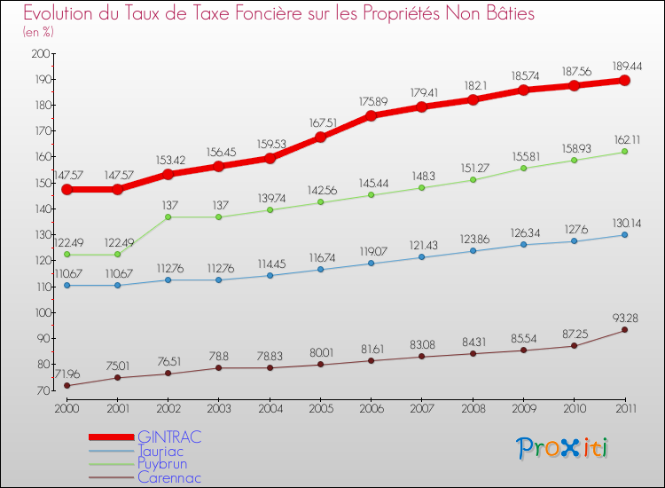 Evolution du taux de la taxe foncière sur les immeubles et terrains non batis pour GINTRAC et les communes proches Comparaison des taux de la taxe foncière sur les immeubles et terrains non batis pour GINTRAC et les communes voisines