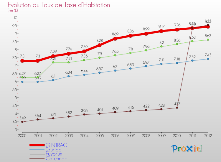 Evolution du taux de la taxe d'habitation pour GINTRAC et les communes proches Comparaison des taux de la taxe d'habitation pour GINTRAC et les communes voisines