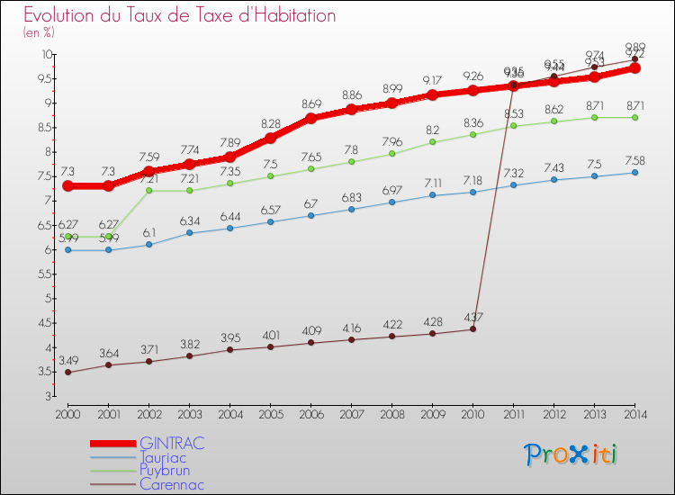 Evolution du taux de la taxe d'habitation pour GINTRAC et les communes proches de 2000 à 2014 Comparaison des taux de la taxe d'habitation pour GINTRAC et les communes voisines de 2000 à 2014