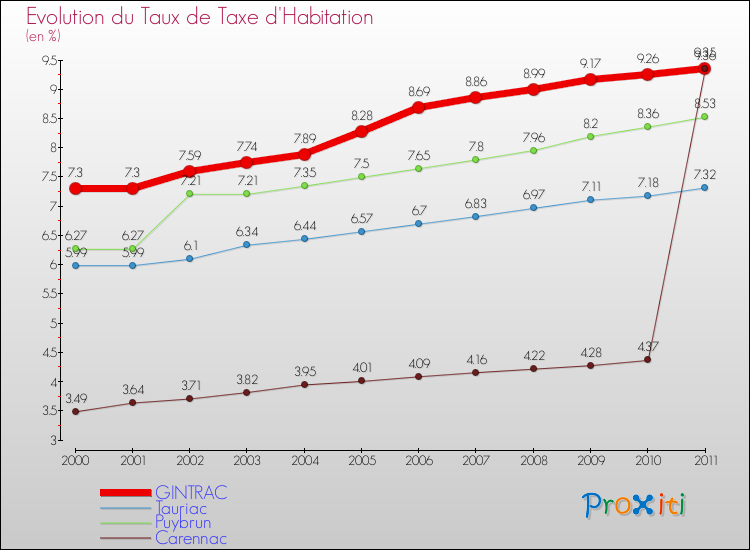 Evolution du taux de la taxe d'habitation pour GINTRAC et les communes proches Comparaison des taux de la taxe d'habitation pour GINTRAC et les communes voisines