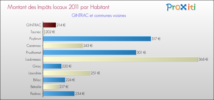 Montant des impôts locaux par Habitant pour GINTRAC et les communes proches Comparaison des impôts locaux par habitant pour GINTRAC et les communes voisines