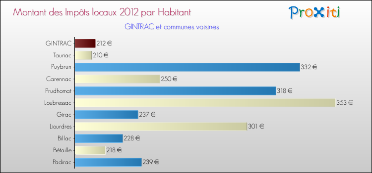 Montant des impôts locaux par Habitant pour GINTRAC et les communes proches Comparaison des impôts locaux par habitant pour GINTRAC et les communes voisines