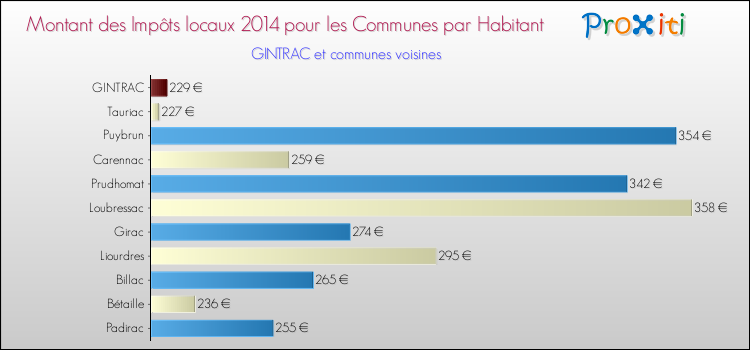 Montant des impôts locaux par Habitant pour GINTRAC et les communes proches en 2014 Comparaison des impôts locaux par habitant pour GINTRAC et les communes voisines en 2014