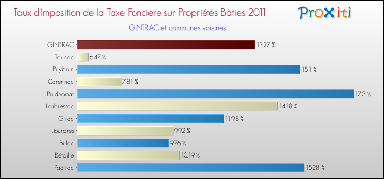 Taux d'imposition de la taxe foncière sur le bati 2011 pour GINTRAC et les communes proches Comparaison des taux d'imposition de la taxe foncière sur le bati 2011 pour GINTRAC et les communes voisines