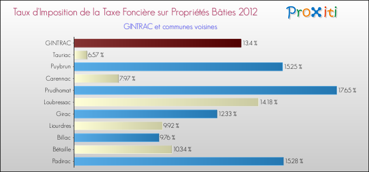 Taux d'imposition de la taxe foncière sur le bati 2012 pour GINTRAC et les communes proches Comparaison des taux d'imposition de la taxe foncière sur le bati 2012 pour GINTRAC et les communes voisines
