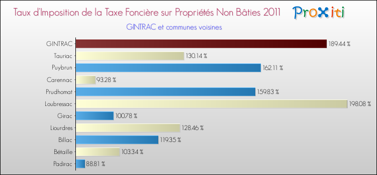 Taux d'imposition de la taxe foncière sur les immeubles et terrains non batis 2011 pour GINTRAC et les communes proches Comparaison des taux d'imposition de la taxe foncière sur les immeubles et terrains non batis 2011 pour GINTRAC et les communes voisines