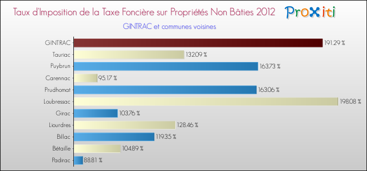 Taux d'imposition de la taxe foncière sur les immeubles et terrains non batis 2012 pour GINTRAC et les communes proches Comparaison des taux d'imposition de la taxe foncière sur les immeubles et terrains non batis 2012 pour GINTRAC et les communes voisines