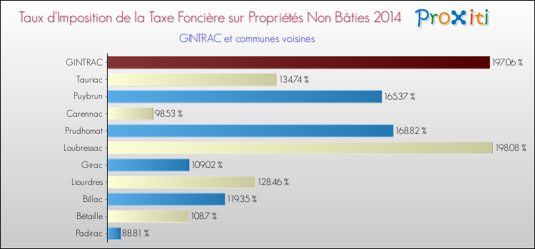 Taux d'imposition de la taxe foncière sur les immeubles et terrains non batis 2014 pour GINTRAC et les communes proches Comparaison des taux d'imposition de la taxe foncière sur les immeubles et terrains non batis 2014 pour GINTRAC et les communes voisines