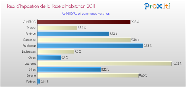 Taux d'imposition de la taxe d'habitation 2011 pour GINTRAC et les communes proches Comparaison des taux d'imposition de la taxe d'habitation 2011 pour GINTRAC et les communes voisines