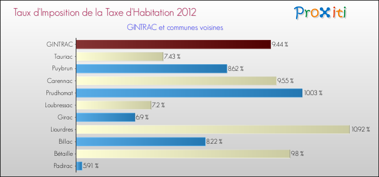Taux d'imposition de la taxe d'habitation 2012 pour GINTRAC et les communes proches Comparaison des taux d'imposition de la taxe d'habitation 2012 pour GINTRAC et les communes voisines