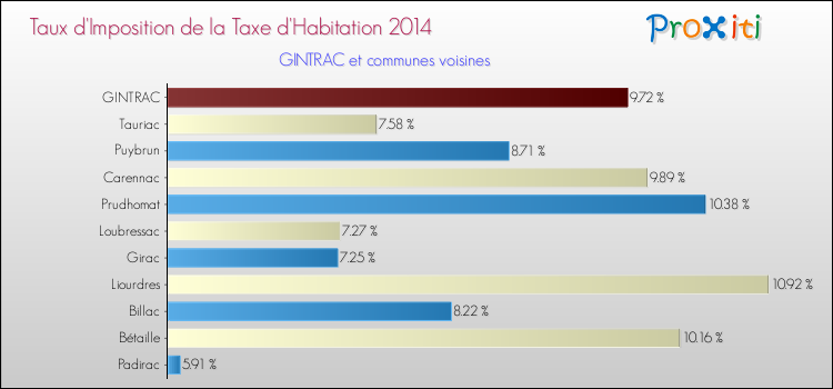 Taux d'imposition de la taxe d'habitation 2014 pour GINTRAC et les communes proches Comparaison des taux d'imposition de la taxe d'habitation 2014 pour GINTRAC et les communes voisines